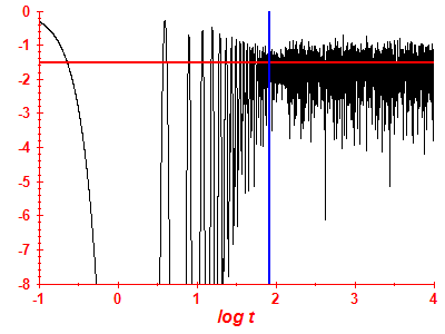 Survival probability log
